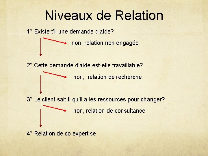 Niveaux de Relation 1° Existe t’il une demande d’aide? non, relation non engagée 2°