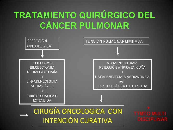 TRATAMIENTO QUIRÚRGICO DEL CÁNCER PULMONAR RESECCIÓN ONCOLÓGICA LOBECTOMÍA BILOBECTOMÍA NEUMONECTOMÍA + LINFADENECTOMÍA MEDIASTÍNICA +/-