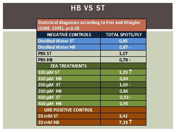 HB VS ST Statistical diagnoses according to Frei and Würgler (1988, 1995), p<0. 05.