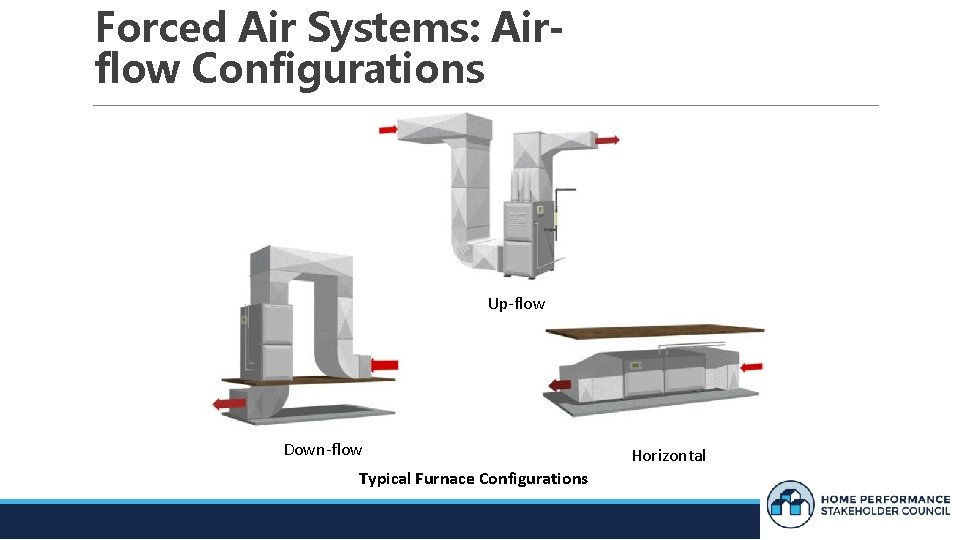 Forced Air Systems: Airflow Configurations Up-flow Down-flow Typical Furnace Configurations Horizontal 