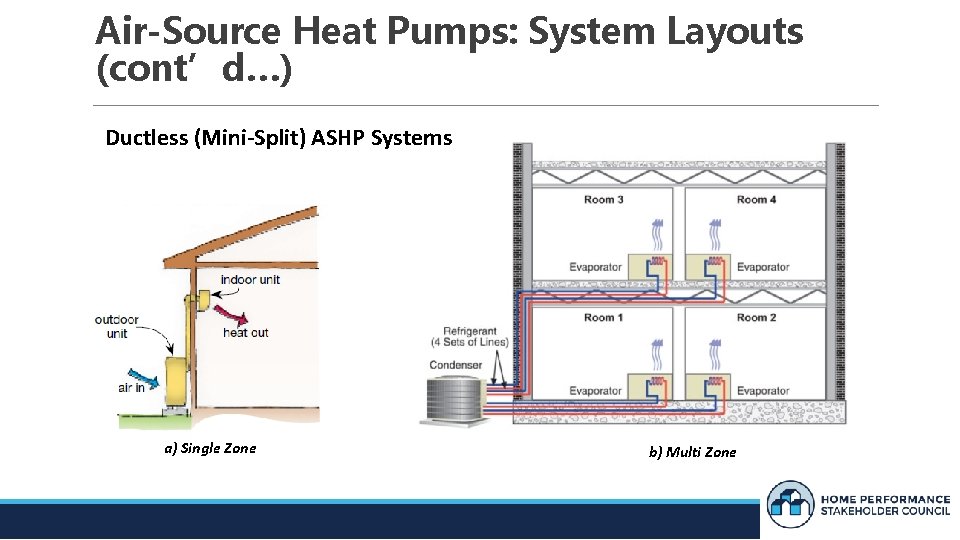 Air-Source Heat Pumps: System Layouts (cont’d…) Ductless (Mini-Split) ASHP Systems a) Single Zone b)