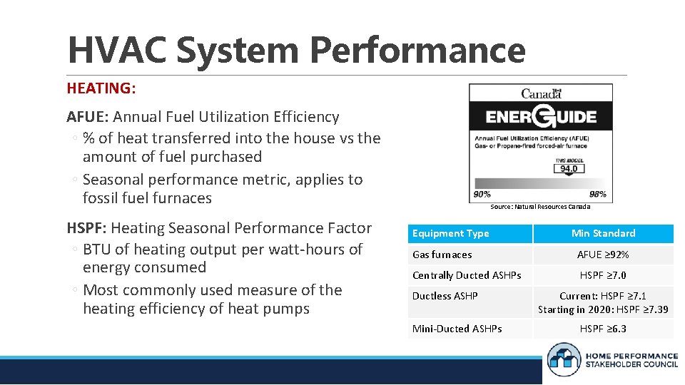 HVAC System Performance HEATING: AFUE: Annual Fuel Utilization Efficiency ◦ % of heat transferred