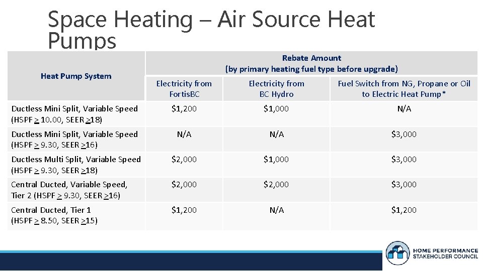 Space Heating – Air Source Heat Pumps Heat Pump System Rebate Amount (by primary