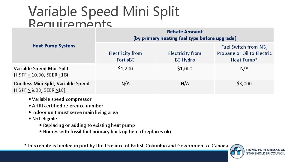 Variable Speed Mini Split Requirements Rebate Amount (by primary heating fuel type before upgrade)