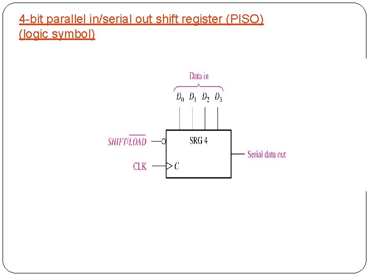 4 -bit parallel in/serial out shift register (PISO) (logic symbol) 