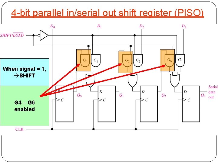 4 -bit parallel in/serial out shift register (PISO) When signal = 1, SHIFT G