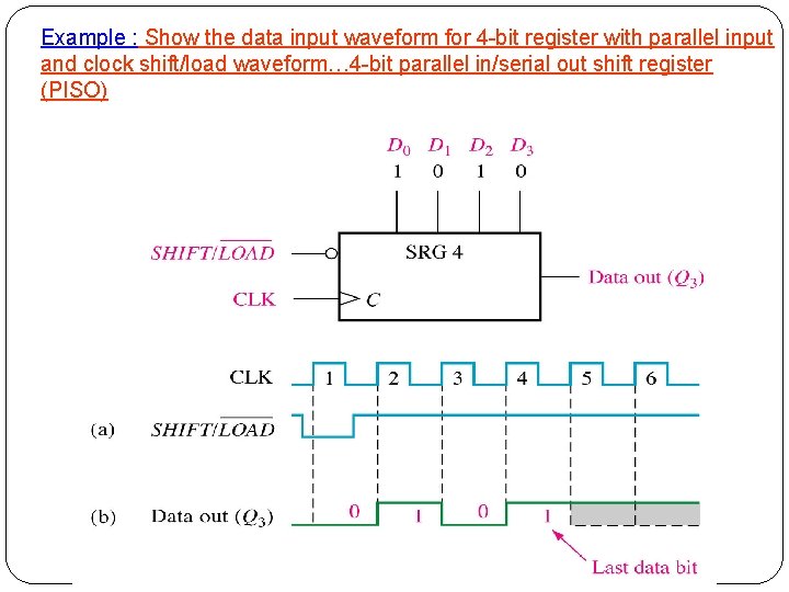 Example : Show the data input waveform for 4 -bit register with parallel input