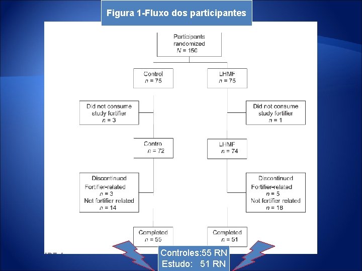 Figura 1 -Fluxo dos participantes Controles: 55 RN Estudo: 51 RN 