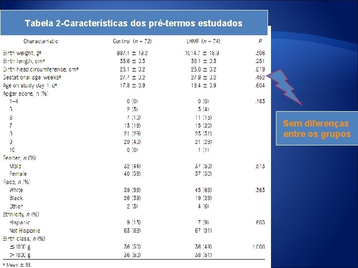 Tabela 2 -Características dos pré-termos estudados Sem diferenças entre os grupos 