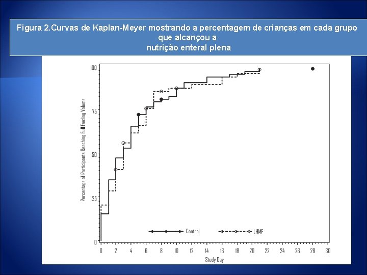 Figura 2. Curvas de Kaplan-Meyer mostrando a percentagem de crianças em cada grupo que