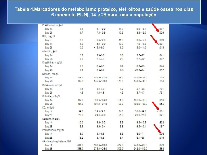 Tabela 4. Marcadores do metabolismo protéico, eletrólitos e saúde óssea nos dias 6 (somente