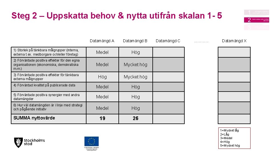 Steg 2 – Uppskatta behov & nytta utifrån skalan 1 - 5 Datamängd A