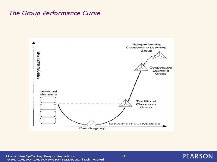 The Group Performance Curve Johnson. Joining Together: Group Theory and Group Skills, 11 e.
