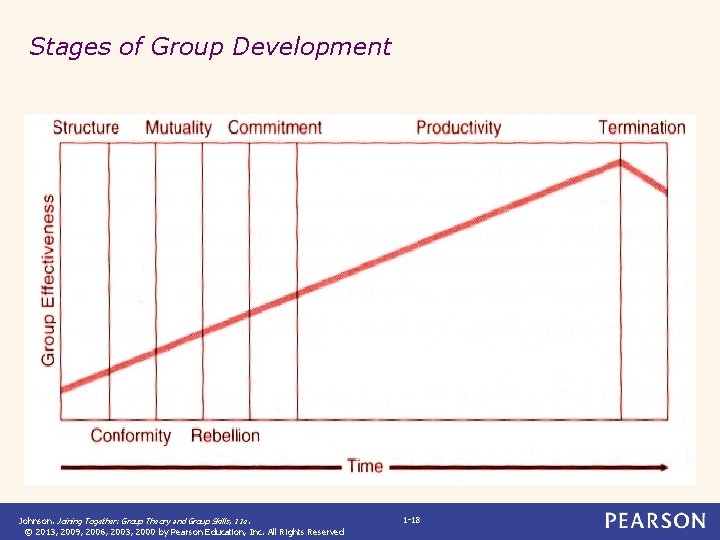 Stages of Group Development Johnson. Joining Together: Group Theory and Group Skills, 11 e.