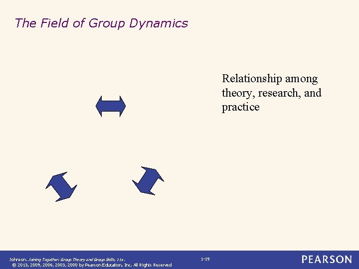 The Field of Group Dynamics Relationship among theory, research, and practice Johnson. Joining Together: