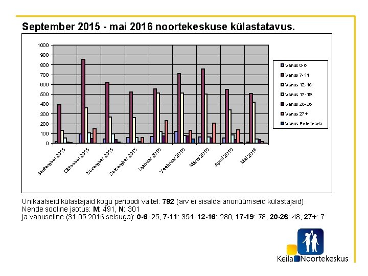 September 2015 - mai 2016 noortekeskuse külastatavus. 1000 900 800 Vanus 0 -6 700