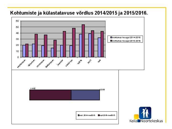 Kohtumiste ja külastatavuse võrdlus 2014/2015 ja 2015/2016. 60 50 40 kohtumisi hooajal 2014 -2015