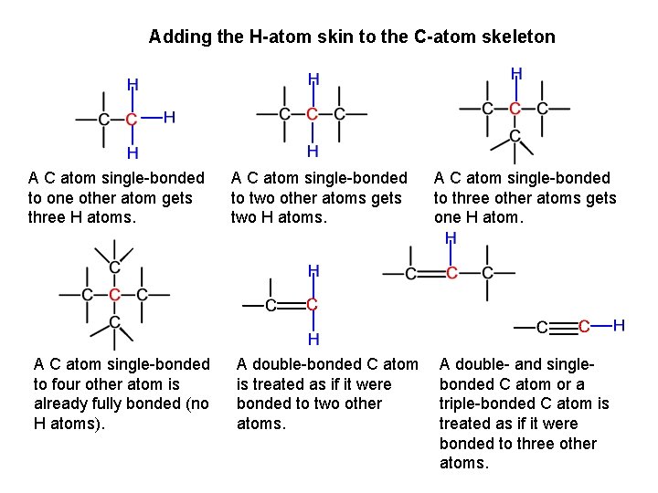 Adding the H-atom skin to the C-atom skeleton A C atom single-bonded to one