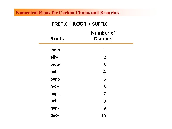 Numerical Roots for Carbon Chains and Branches PREFIX + ROOT + SUFFIX Roots Number