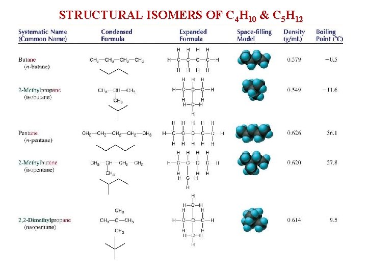 STRUCTURAL ISOMERS OF C 4 H 10 & C 5 H 12 