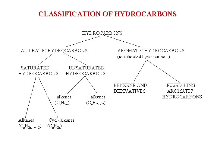 CLASSIFICATION OF HYDROCARBONS ALIPHATIC HYDROCARBONS SATURATED HYDROCARBONS AROMATIC HYDROCARBONS (unsaturated hydrocarbons) UNSATURATED HYDROCARBONS BENZENE