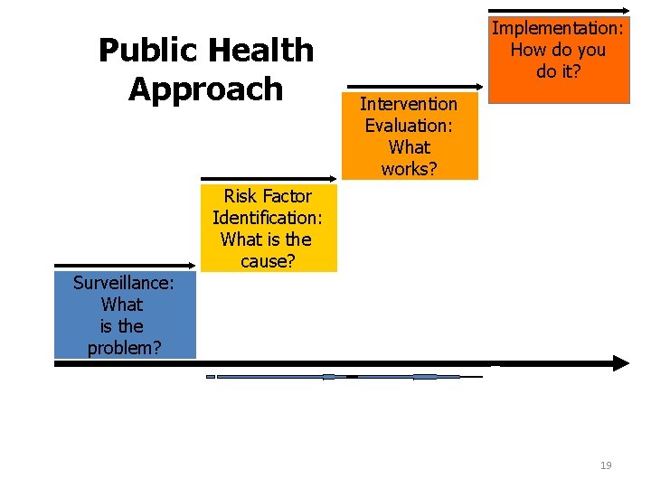 Public Health Approach Surveillance: What is the problem? Problem Implementation: How do you do