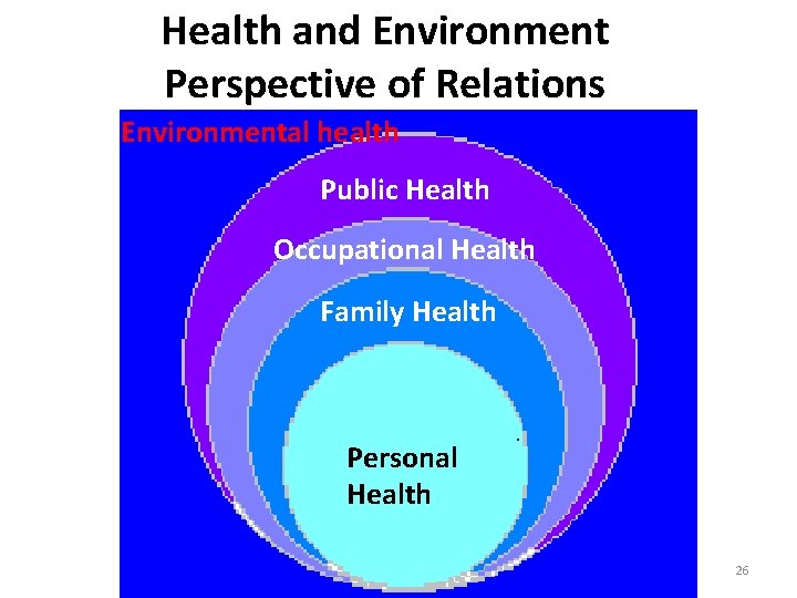 Health and Environment Perspective of Relations Environmental health Public Health Occupational Health Family Health