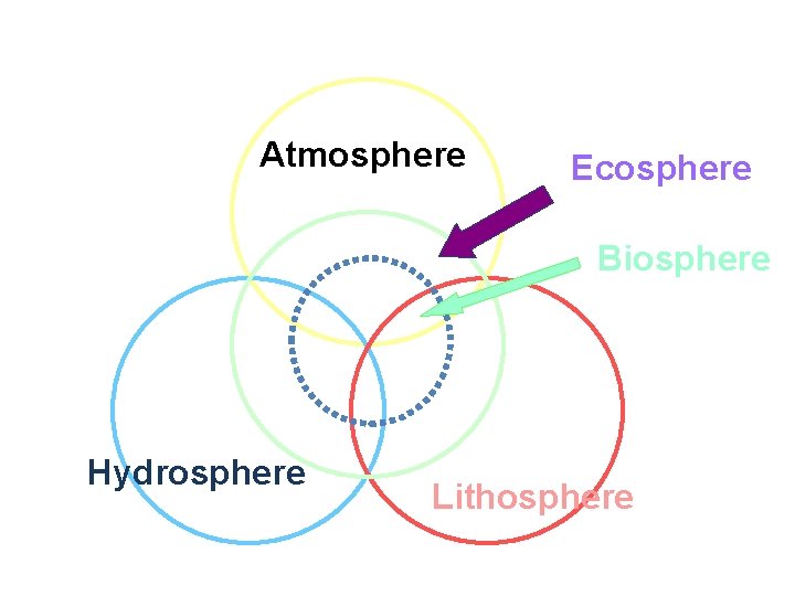 Atmosphere Ecosphere Biosphere Hydrosphere Lithosphere 