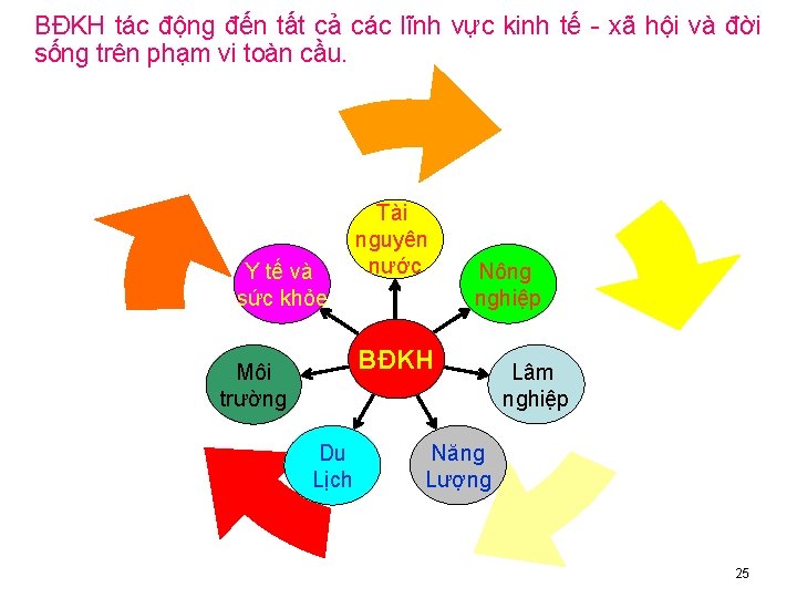 BĐKH tác động đến tất cả các lĩnh vực kinh tế - xã hội