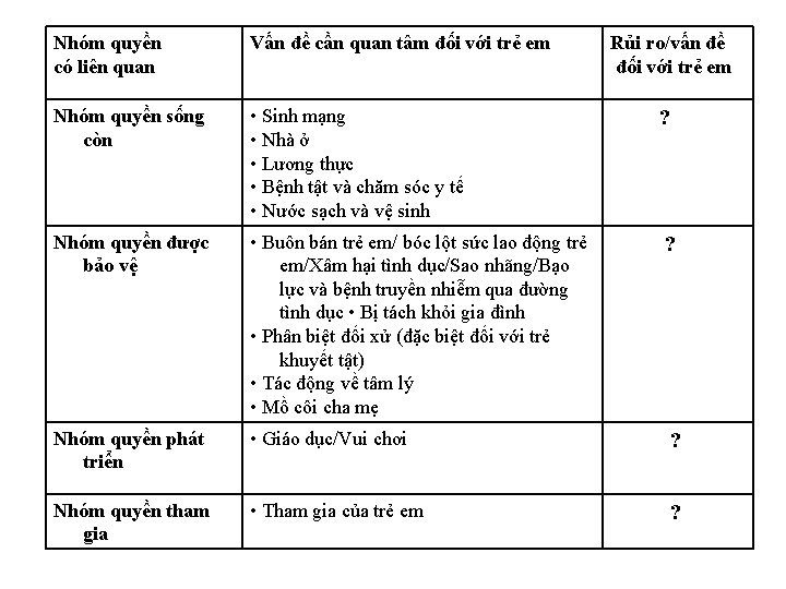 Nhóm quyền có liên quan Vấn đề cần quan tâm đối với trẻ em