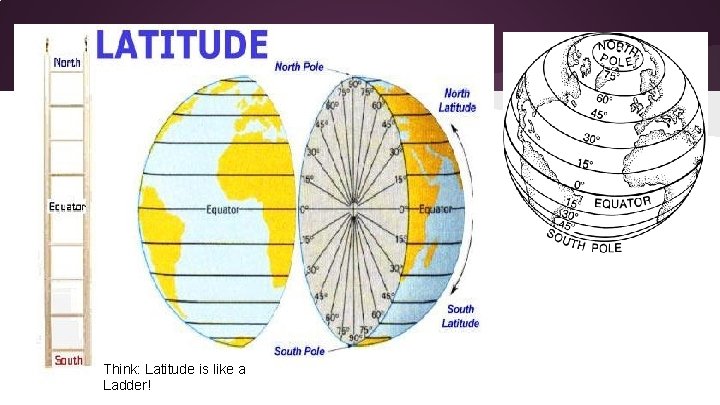 Think: Latitude is like a Ladder! 