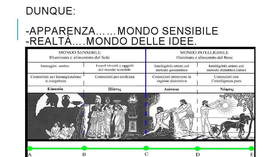 DUNQUE: -APPARENZA……MONDO SENSIBILE -REALTÀ…. MONDO DELLE IDEE. 