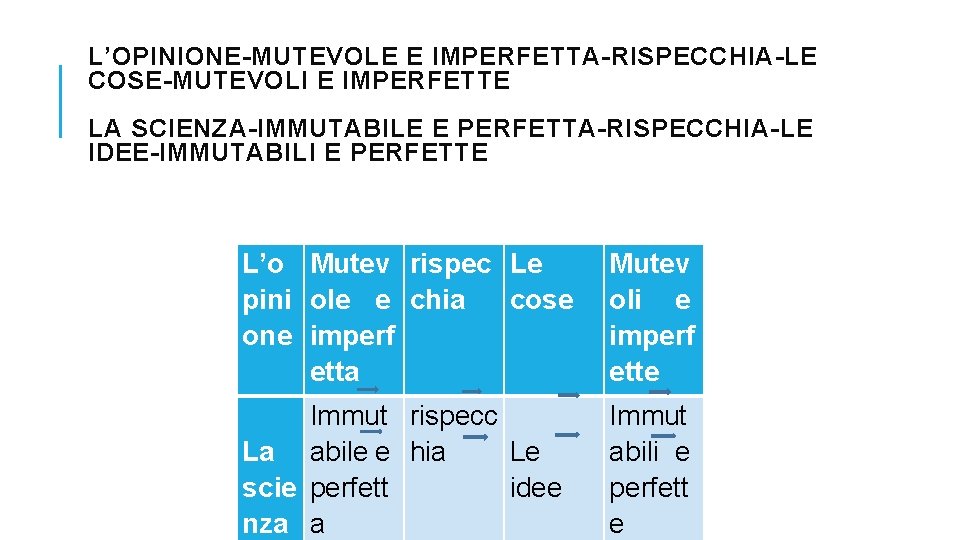L’OPINIONE-MUTEVOLE E IMPERFETTA-RISPECCHIA-LE COSE-MUTEVOLI E IMPERFETTE LA SCIENZA-IMMUTABILE E PERFETTA-RISPECCHIA-LE IDEE-IMMUTABILI E PERFETTE L’o