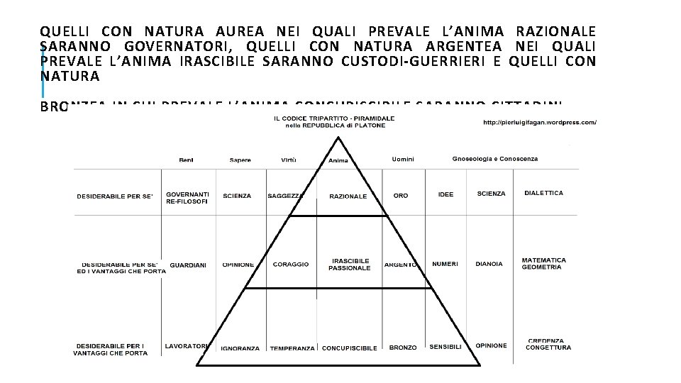 QUELLI CON NATURA AUREA NEI QUALI PREVALE L’ANIMA RAZIONALE SARANNO GOVERNATORI, QUELLI CON NATURA