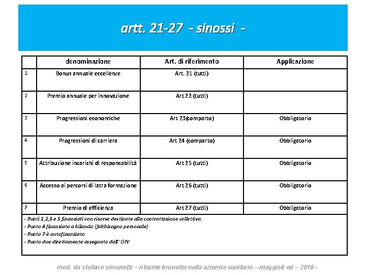 artt. 21 -27 - sinossi - denominazione Art. di riferimento Applicazione 1 Bonus annuale