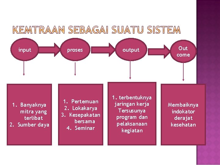 input 1. Banyaknya mitra yang terlibat 2. Sumber daya proses 1. Pertemuan 2. Lokakarya