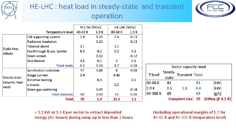HE-LHC : heat load in steady-state and transient operation + 1. 1 k. W