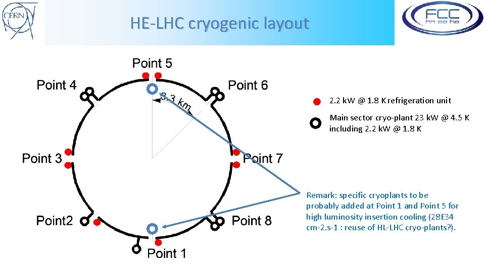 HE-LHC cryogenic layout 2. 2 k. W @ 1. 8 K refrigeration unit Main