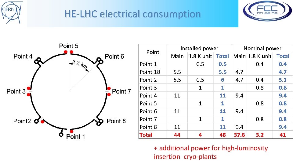 HE-LHC electrical consumption + additional power for high-luminosity insertion cryo-plants 
