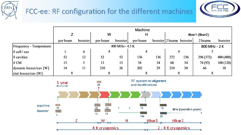 FCC-ee: RF configuration for the different machines 1 year Z W 4 K cryogenics