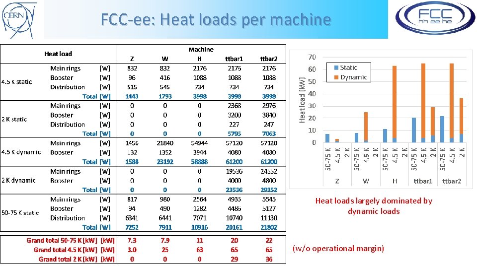 FCC-ee: Heat loads per machine Heat loads largely dominated by dynamic loads (w/o operational