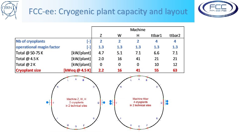 FCC-ee: Cryogenic plant capacity and layout 