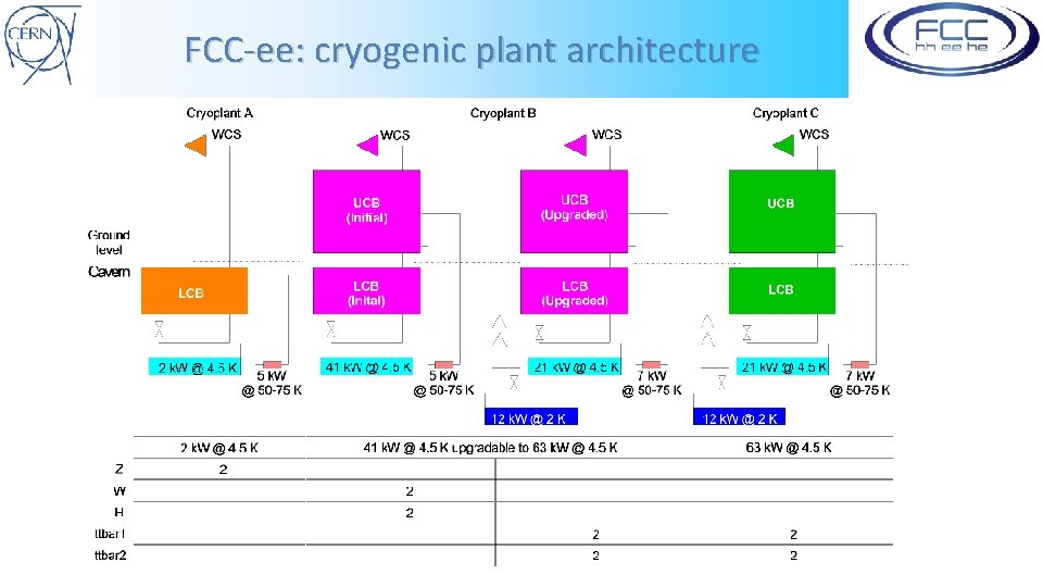 FCC-ee: cryogenic plant architecture 