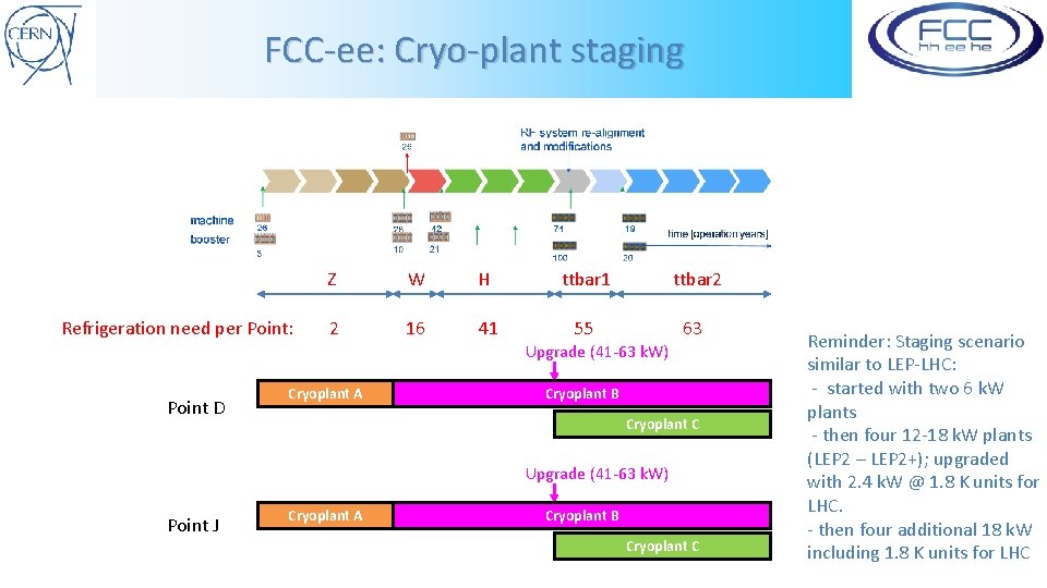 FCC-ee: Cryo-plant staging Refrigeration need per Point: Z W H ttbar 1 ttbar 2