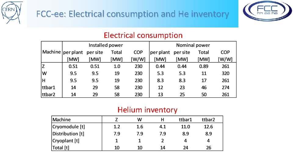 FCC-ee: Electrical consumption and He inventory Electrical consumption Helium inventory 