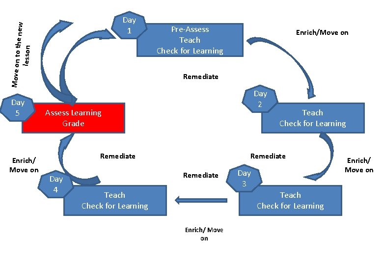 Move on to th e new lesson Day 1 Day 5 Enrich/ Move on