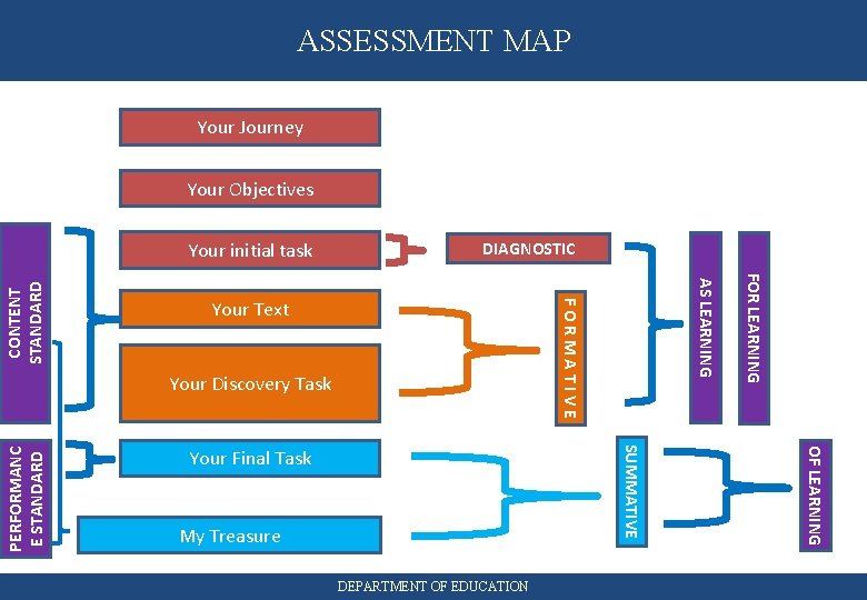 ASSESSMENT MAP Your Journey Your Objectives DIAGNOSTIC Your Final Task My Treasure DEPARTMENT OF