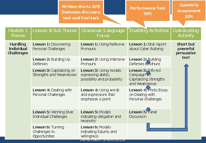 Written Works 30% (between discovery task and final task Performance Task 50% Module 1