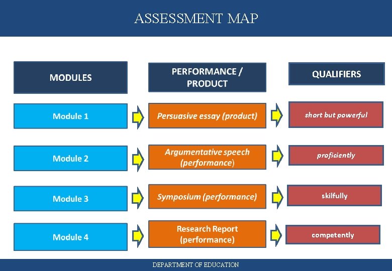 ASSESSMENT MAP QUALIFIERS short but powerful proficiently skilfully competently DEPARTMENT OF EDUCATION 