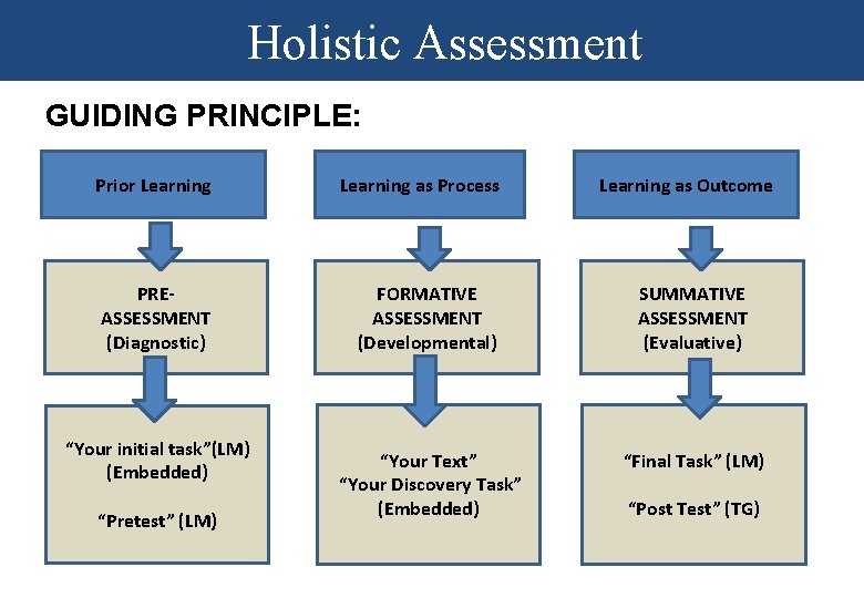 Holistic Assessment GUIDING PRINCIPLE: Prior Learning as Process PREASSESSMENT (Diagnostic) FORMATIVE ASSESSMENT (Developmental) SUMMATIVE